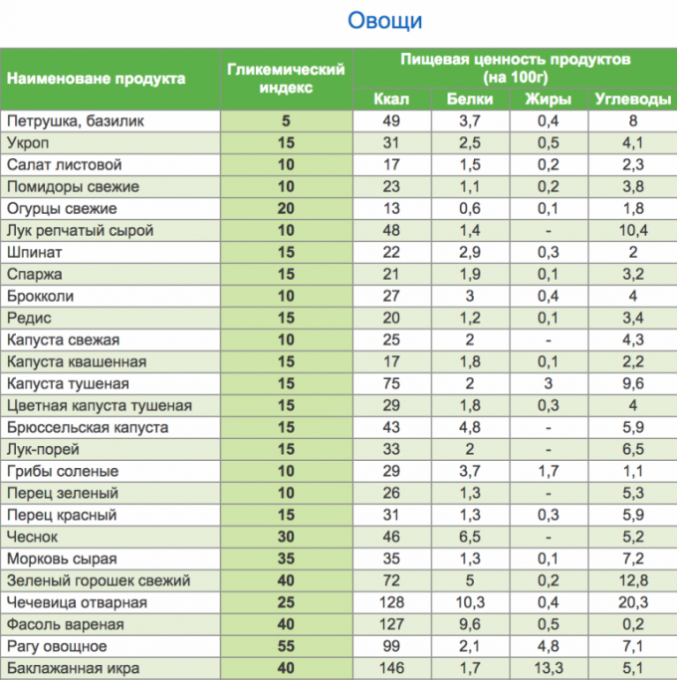 Таблица продуктов при инсулинорезистентности