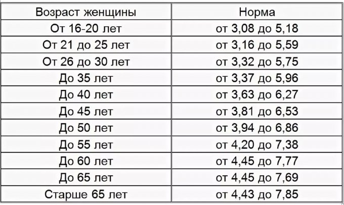 Норма мужчин у женщины. Нормальный сахар в крови у мужчин после 50 лет таблица. Нормы Глюкозы и холестерина в крови у женщин после 50 лет таблица. Нормальный сахар в крови у мужчин после 60 лет таблица. Сахар крови норма у мужчин после 50 лет таблица.