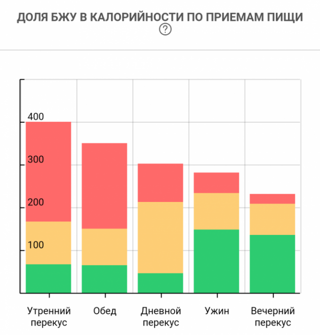 Распределение белков