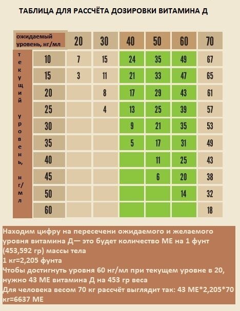 Схема приема витамина д при дефиците взрослым
