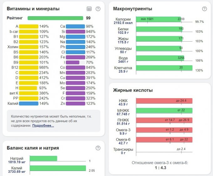 Кето-диета - что это, соотношение БЖУ, побочные эффекты