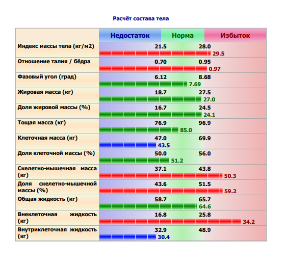 Тест состав организма. Оценка состава тела. Состав тела. Индекс массы тела.