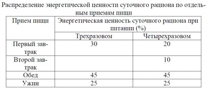 Таблица 1. Примерные значения суточной потребности в энергии (ккал/сутки)