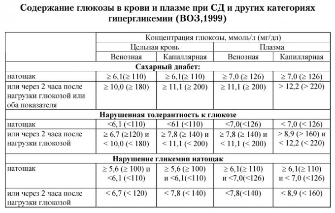 Сахар час после еды норма. Сахарный диабет таблица уровня сахара. Норма сахара при диабете 1 типа таблица. Таблица сахара в крови Глюкозы. Сахарный диабет таблица уровня сахара в крови у женщин.