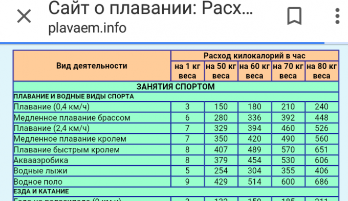 Сколько расходует. Затраты калорий при плавании в бассейне. Плавание сжигание калорий. Калории при плавании в бассейне. Сколько калорий тратится при плавании.