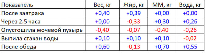 Так что, я не толстею?