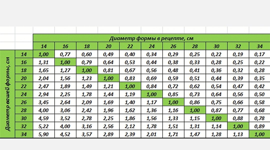 Торт чародейка(оригинальный рецепт советского времени) - пошаговый рецепт с фото ( просмотра)