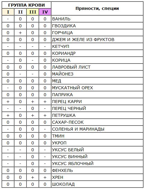 Диеты по группам крови (сводная таблица)