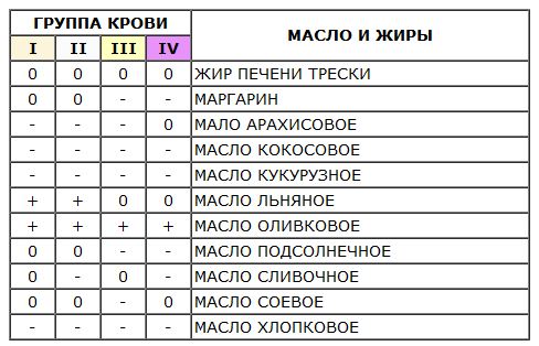 Группа 2 что есть. Диета для третьей группы крови. Мясо по группе крови таблица продуктов. Мясо по группе крови таблица. Еда для 3 группы крови положительная.